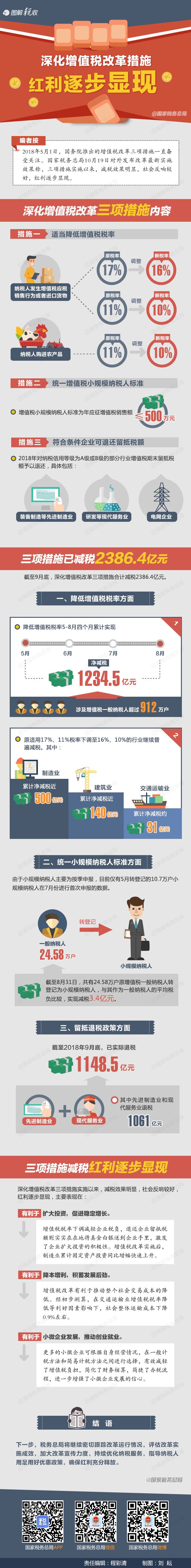 自打深化增值稅改革措施實(shí)施以來(lái)，紅利逐步顯現(xiàn)！ 